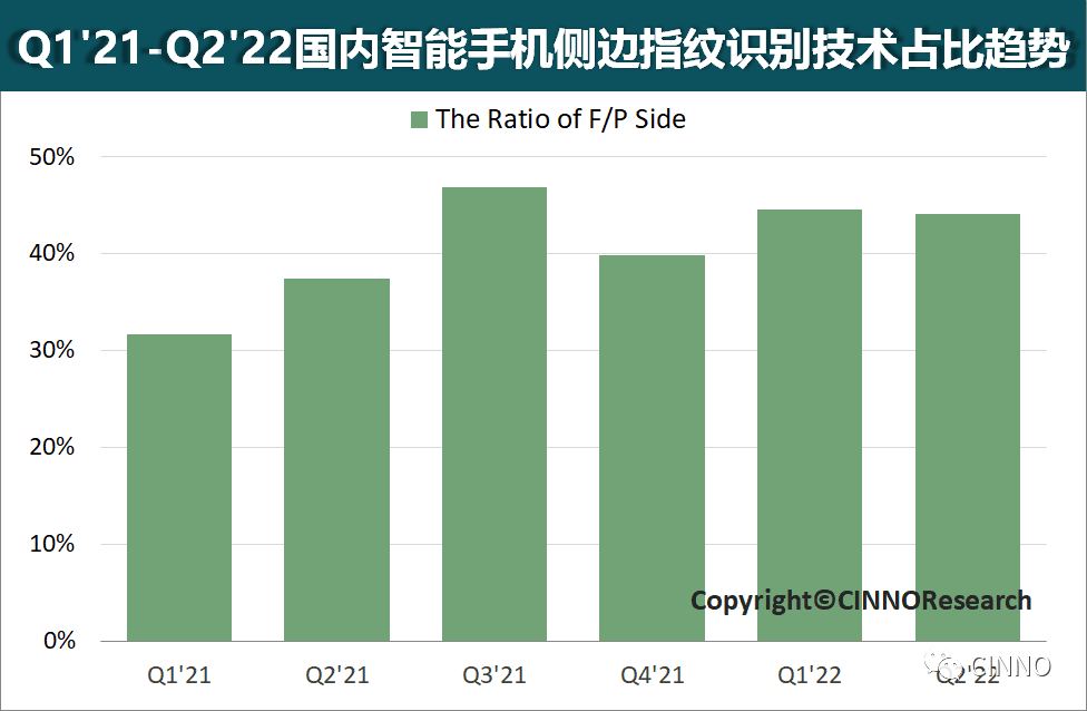 CINNO：2022 上半年国内智能手机侧边指纹搭载率达 44%，vivo 用的最多