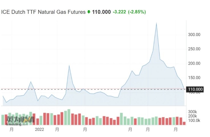 不到两个月欧洲天然气价格回落近七成，发生了什么？