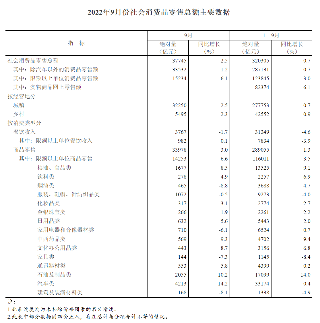 国家统计局：1-9 月全国网上零售额达 95884 亿元，同比增长 4%