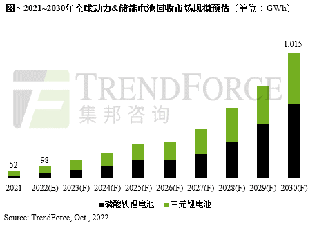 TrendForce：预计 2030 年全球动力及储能电池回收规模将超 1TWh，磷酸铁锂电池占比超 58%