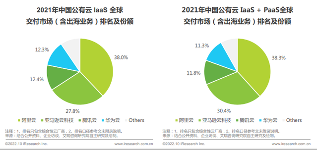 出海上云市场占3/4 亚马逊云科技凭啥成为企业上云首选？