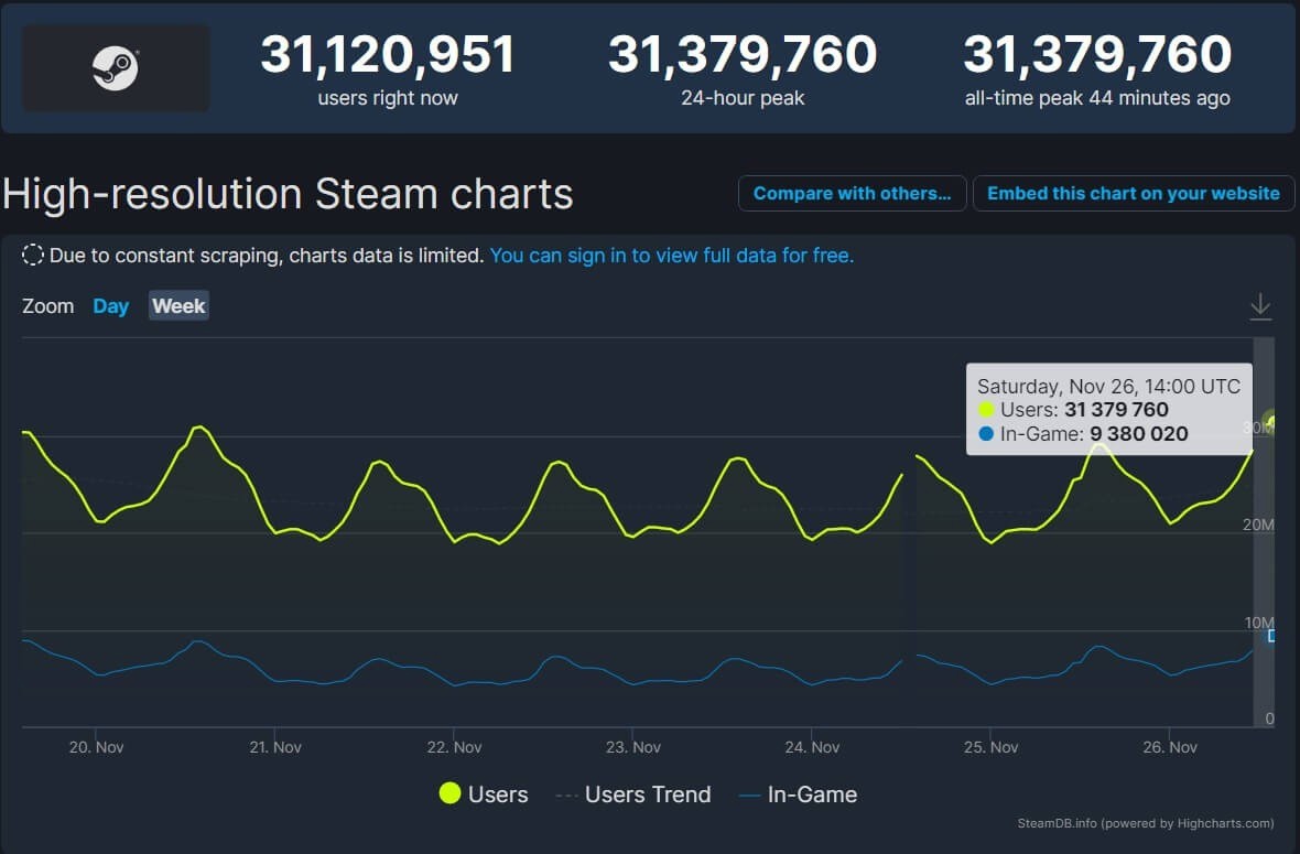 Steam 创下新纪录：同时在线玩家突破 3100 万